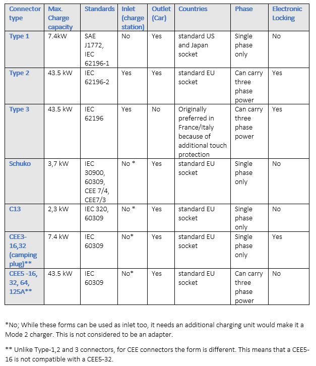 Table with various Type 2 to any connectors